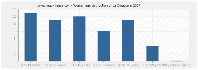 Women age distribution of La Croupte in 2007